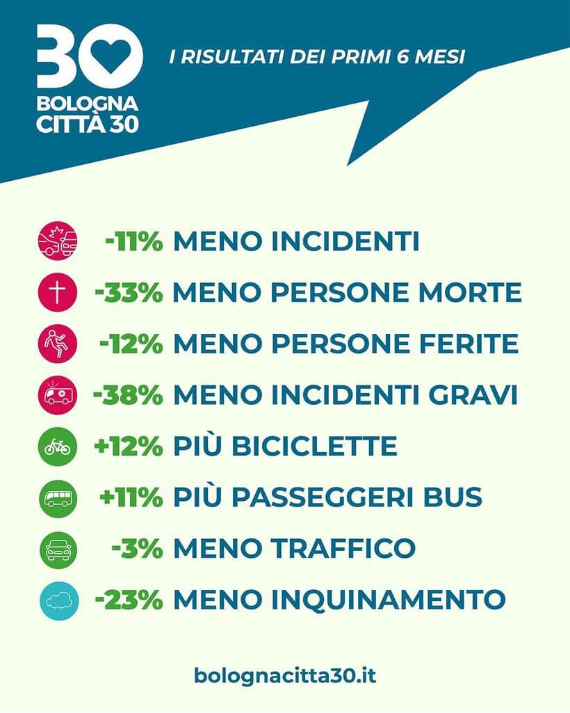 FIAB: la Città 30 è vincente su tutti i fronti